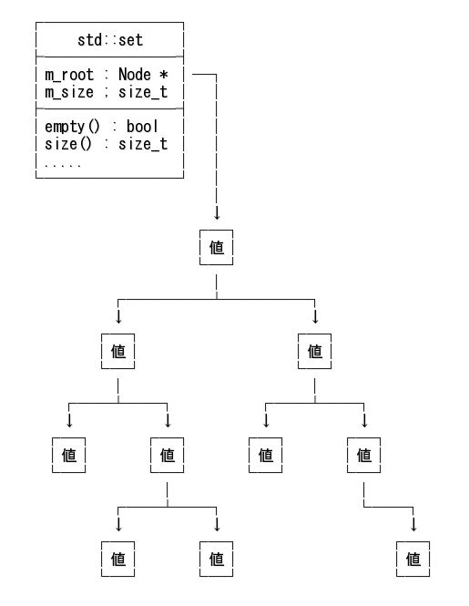 C++ 順序付集合 std::set 入門